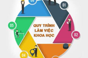 quy trinh doanh nghiep QUY TRÌNH LÀM VIỆC
